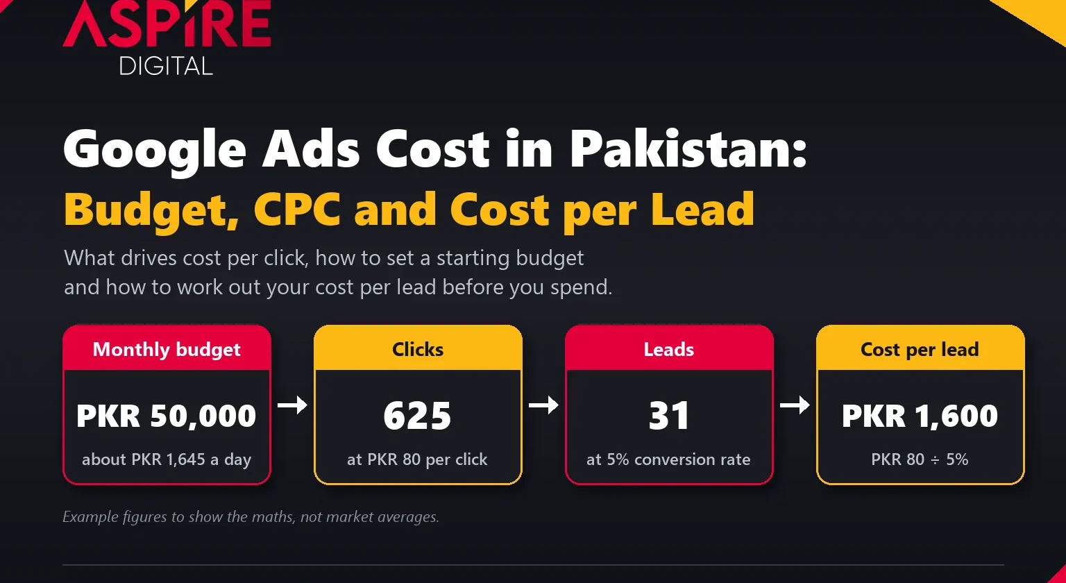 Google Ads cost in Pakistan: budget, CPC and cost per lead