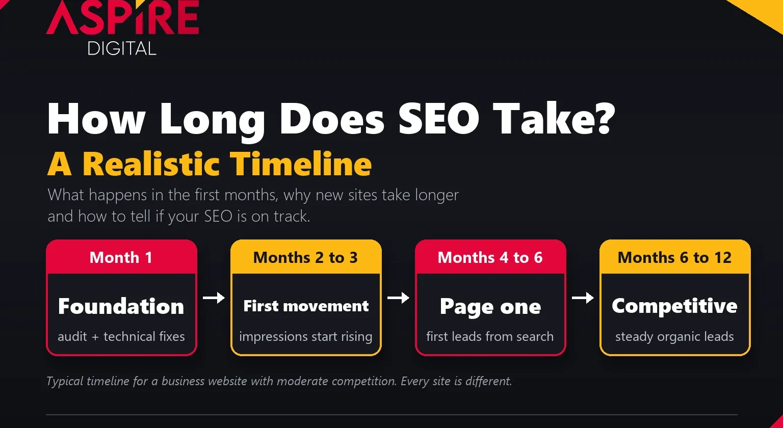 How long does SEO take: a realistic month by month SEO timeline