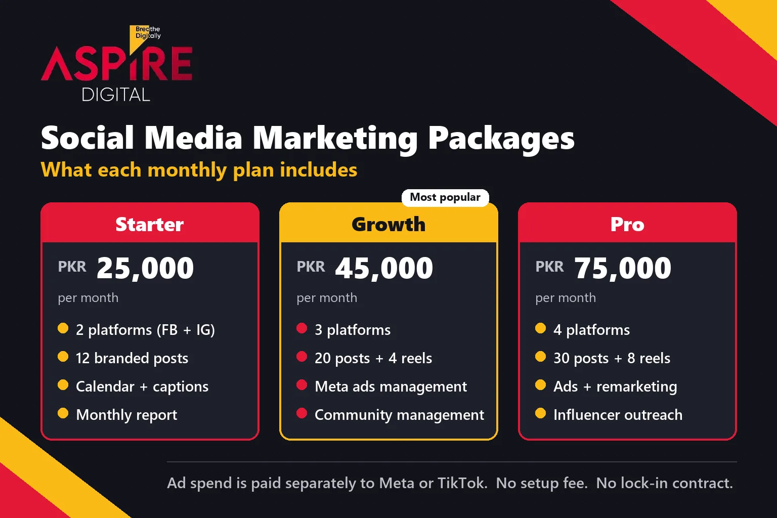 Social media marketing packages in Pakistan compared: Starter PKR 25,000, Growth PKR 45,000 and Pro PKR 75,000 per month